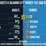 Denver Nuggets vs Oklahoma City Thunder stats